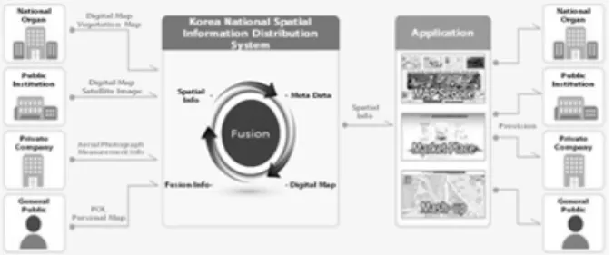 Fig. 1. Korea National Spatial Information Distribution System 3. 철도 및 공간정보 관련 법제도 분석 3.1  철도 관련 법제도 국내 철도관련 법령으로는 ｢철도산업발전기본법｣, ｢철도사업 법｣, ｢철도건설법｣, ｢철도안전법｣, ｢도시철도법｣ 등 5가지로 구성 되며  각  법령에  대한  세부  시행령,  시행규칙,  규정,  지침  등이  있다