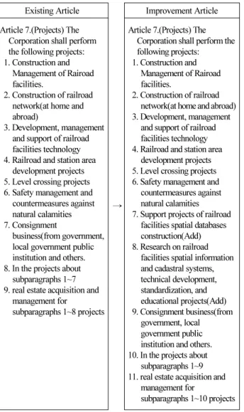 Table 3. Add Article (Railroad Safety Act)(1)