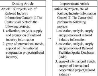 Fig. 3. Improvement Article (Framework Act on Railroad Industry  Development) 4.2 철도 선로 및 시설물 공간정보 구축 및 관리관련 법령  개선방안 공간정보관련 기관 설립 이후 체계적인 데이터베이스 구축 및  관리를  위해선  관련  법령의  개정이  필요하다
