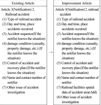 Fig. 5. Improvement Article (Aviation and Rail Accident Investigation Act) 5. 결 론 본 연구는 철도시설 공간정보DB 구축을 위한 법제도 개선방안 을 제시하기 위해 교통시설 공간정보DB  구축 동향을 검토하고  철도 및 공간정보 관련 법제도를 분석하였다