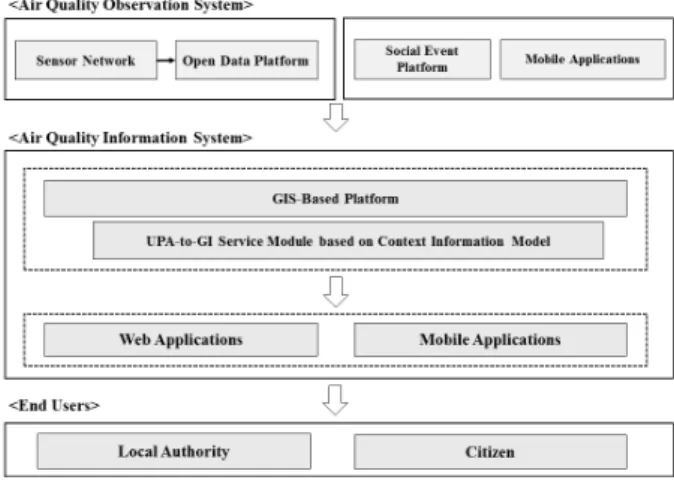 Fig. 1. Conceptual Overview of  Air Quality Information System  under UPA Environment