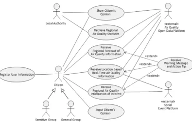 Fig. 2. Use Case Diagram for Air Quality Information부터 취득된 다양한 대기환경 관측데이터를 위치정보를 이용하여 GIS와 연계 및 통합하여 데이터베이스에 저장한다