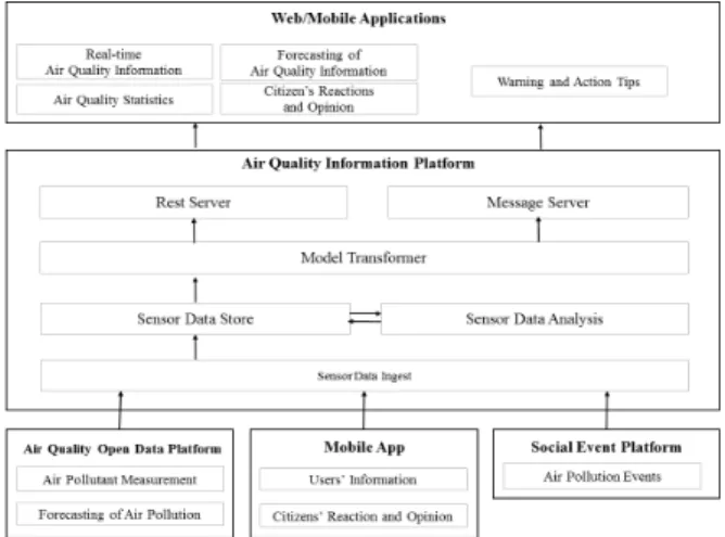 Fig. 3. Architecture of Air Quality Information Platform Fig. 4. Functional Model of Air Quality Information System3