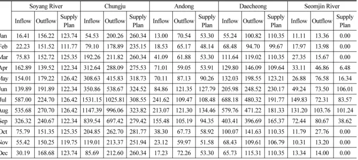 Table 2. Average Characteristics of Dam Basin (10 6  m 3 ) (K-water, 2015)