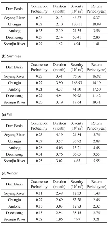 Table 4. Seasonal Drought Characteristics of Dam Basins (a) Spring