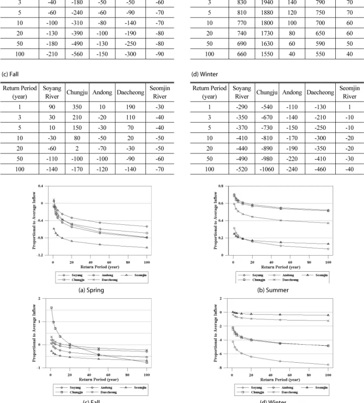 Table 5. Water Shortage of Four Seasons under 3-month Duration Design Drought (10 6  m 3 )