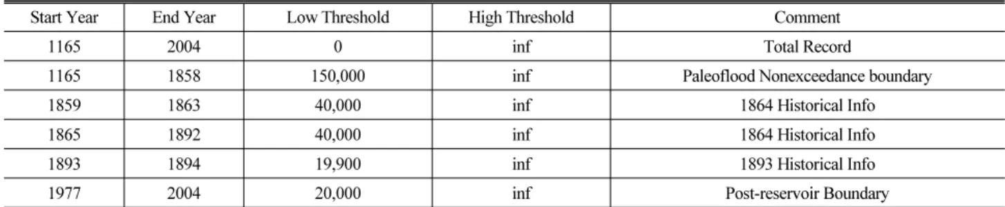 Table 2. Perception Threshold for the Annual Peak Flow of Arkansas River, Colorado (unit: cfs, 1 cms=35.31 cfs)