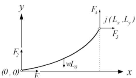 Fig. 1. Nodal Force Vector of an Elastic Catenary Cable Element  Under the Self-Weight
