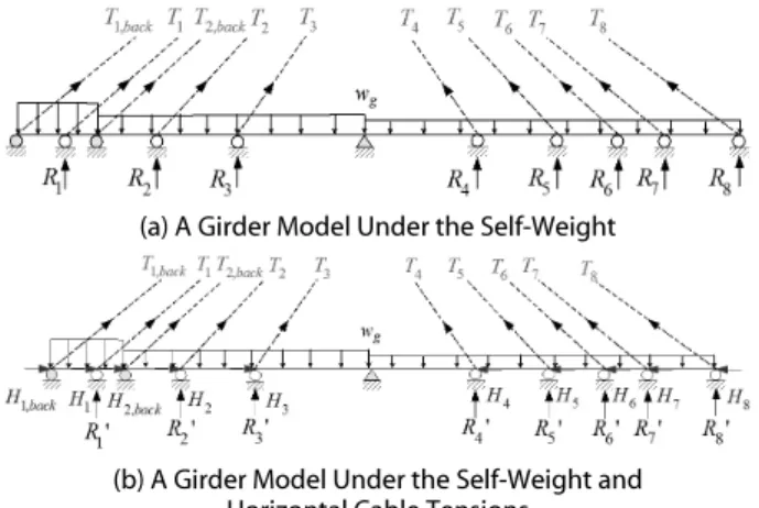 Fig. 3. Continuous Girder Models Having the Fabrication Camber