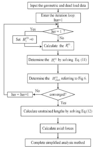 Fig. 6. A Pylon Under Nominal Cable Tensions Fig. 7. A Flow Chart of Simplified Analysis Method