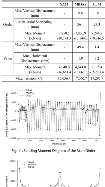 Table 3. Max. Internal Forces and Displacements of the Main  Cable, the Girder and Towers