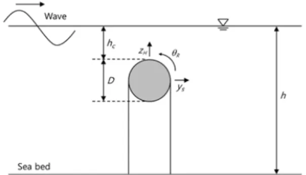 FIg. 4. Analysis Model – Tested Submerged Floating Tunnel (Oh et  al., 2013)