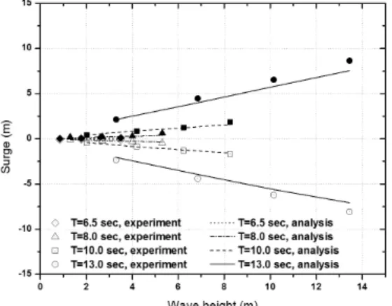 Fig. 6. Time-Series Wave Elevation, Surge of the Tunnel and  Tension Force of the Tether (T=13.0 sec, H=9.3 m)