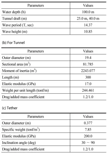 Table 2. Considered Geometric and Environmental Conditions  for the Case Study