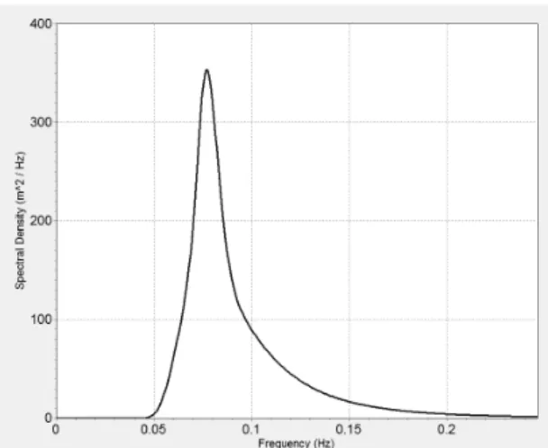 Fig. 13. Irregular Wave Spectrum (JONSWAP Wave Spectrum,  Hs=13.0 m, Tp=13.0 sec,  γ=2.4)