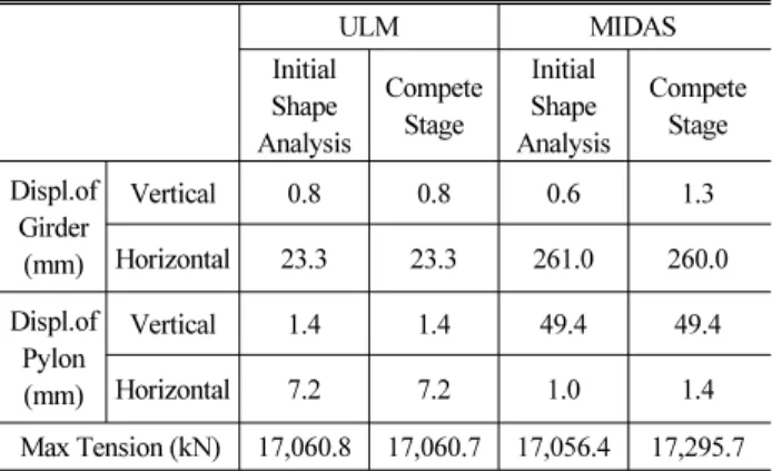 Fig. 6. Bending Moment Diagrams of the Girder at the Initial and  Complete States