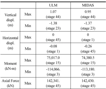 Table 4. Comparison of Max. Girder Displacements and Forces  Throughout All Construction Stages