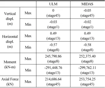 Table 5. Comparison of Max. Displacements and Forces of the  Right Pylon Throughout All Construction Stages