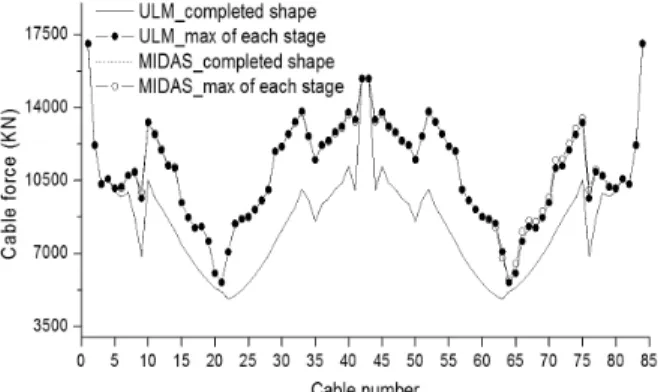 Fig. 15. Cable Force Distribution at the Complete Stage and Max. 