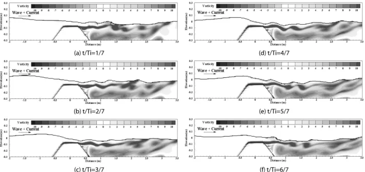 Fig. 16. Snapshot of Vorticity in Wave-Current Coexisting Field with Following Current 0.3m/s