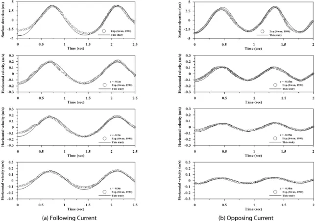 Fig. 3. Comparison of Wave Records under Current between Experiment(O) and Numerical Solution(-) for Water Surface and Horizontal  Velocities at Various Water Depth : (a) Following Current ; (b) Opposing Current