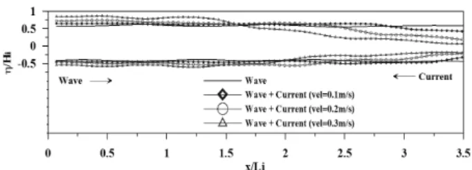 Fig. 6. Spatial Distribution of Water Elevation According to Opposing  Current Velocity
