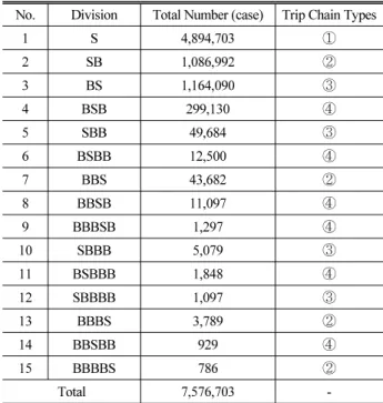 Table 1. Trip Chain Types and Cases in One Day Transporation  Card Data (Monday, Oct.13, 2014)
