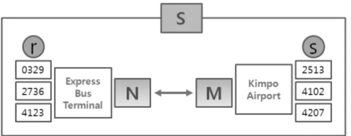 Fig. 11. Trip Chain S : Connection Between Big Nodes N and M  Connecting Two Railway Stations