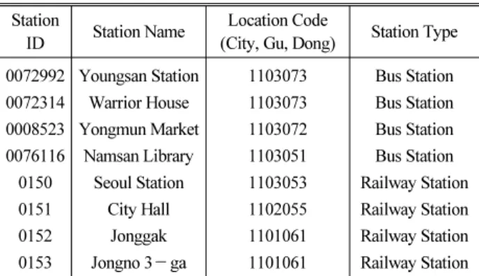 Table 3. Station Data Station 