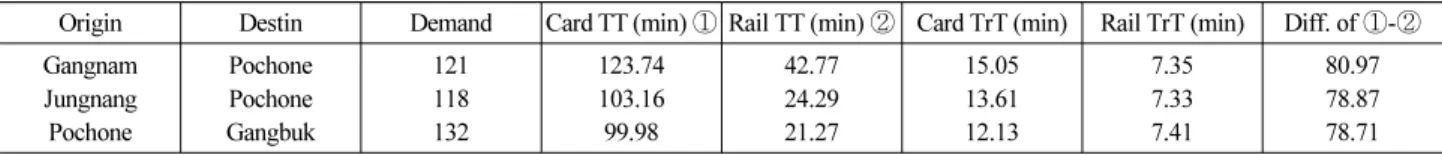 Table 9. First Three OD Pairs with Smallest Railway Transfer Time