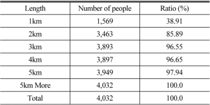 Table 4. Analysis of the Number of Users by the Cumulative  Distance of City Bus