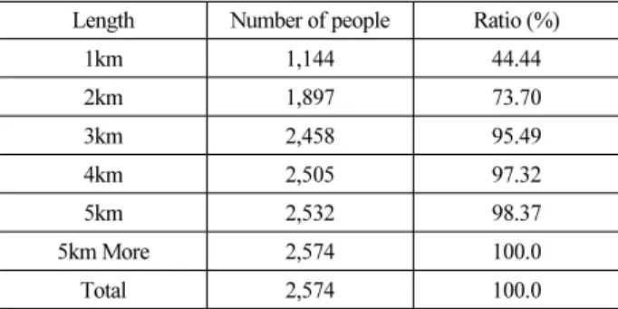 Table 6. Analysis of the Number of Users by the Cumulative  Distance of Public Transportation