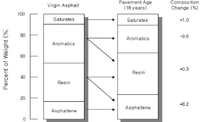 Fig. 1. Asphalt Chemical Composition Changes (Lee et al., 2006)