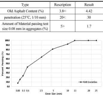 Fig. 3. Plots of Design Gradation for Warm and Hot-Recycled 