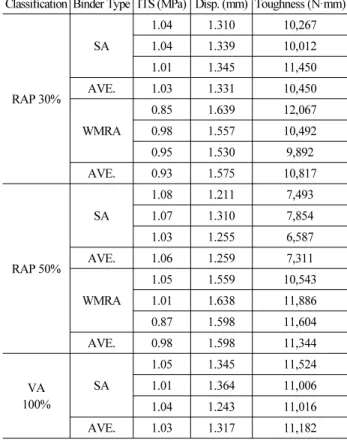 Table 4. Results of ITS Test