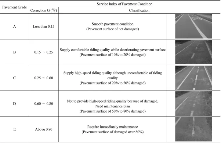 Table 3. Grade System of Pavement Condition on the Bicycle Road