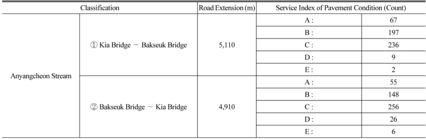 Fig. 8. Result Diagram of Pavement Condition on the Bicycle Road