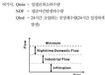 Fig. 1. Nighttime Domestic Flow Evaluation방지  및  하수처리장의  효율을  증대시킬  수  있다고  하였다.Kim (2008)은  대표적인  침입수  산정방식에  대한  주거지역, 상업지역, 아파트지역에 대한 지역별 적용방안에 대한 연구를 수행하였다