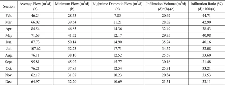 Table 3. Status of F2 Fixed Flowmeter Infiltration