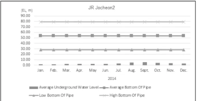 Fig. 4. Compare of F2 Observatory Underground Water Level and  Bottom of Pipe