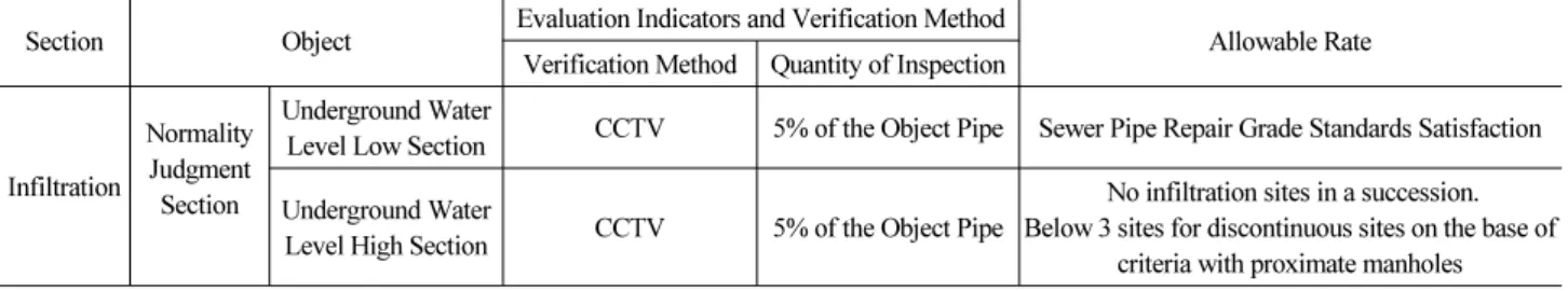 Table 6. the Existing Facilities Performance Verification upon Evaluation Indicators