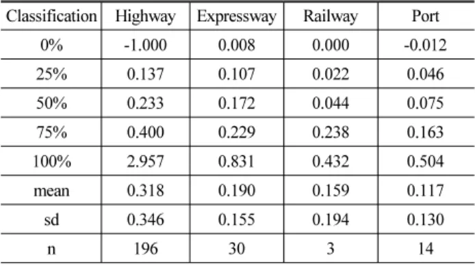 Table 1. Rate of Cost Growth - Example