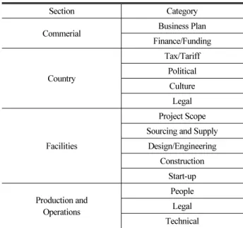 Table 1. Risk Identification by Construction Industry Institute,  2003