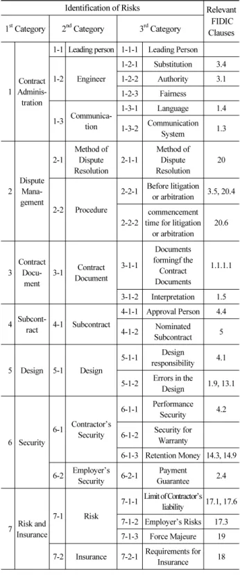 Table 2.  Risk Identification under FIDIC Red Book