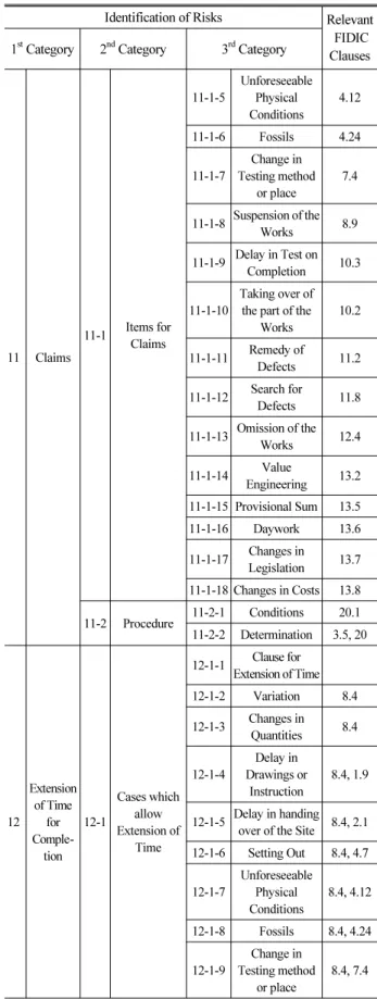 Table 2.  Risk Identification under FIDIC Red Book (Continue) Identification of Risks Relevant