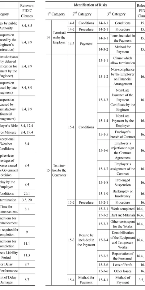 Table 2.  Risk Identification under FIDIC Red Book (Continue) Identification of Risks Relevant