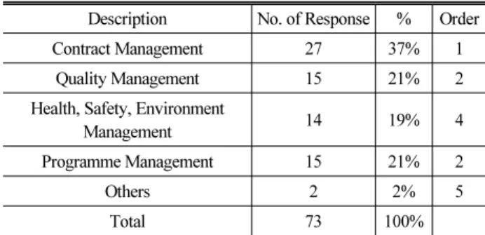 Table 4. Queztion Survey Result (Level of Understanding on  Contract Conditions)
