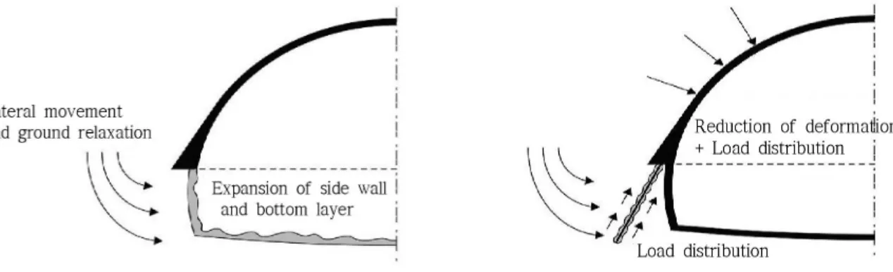 Fig. 1. Concept of Elephant Foot Method