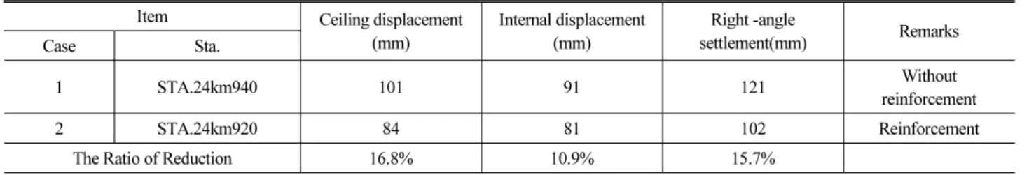 Table 2. Comparision of Numerical Analysys for Reinforcememt Condition Item Ceiling displacement