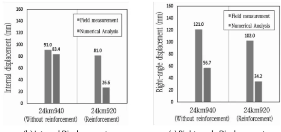 Fig. 6. Variation of Tunnel Displacement by Leg Pile Installation Angle